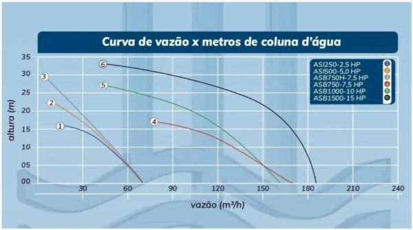 Bomba Submersível Hidrosul Asi-250 Trifásica 220/380/440v - Image 4